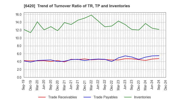 6420 FUKUSHIMA GALILEI CO.LTD.: Trend of Turnover Ratio of TR, TP and Inventories