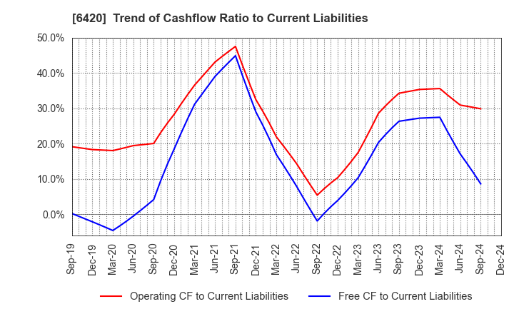 6420 FUKUSHIMA GALILEI CO.LTD.: Trend of Cashflow Ratio to Current Liabilities