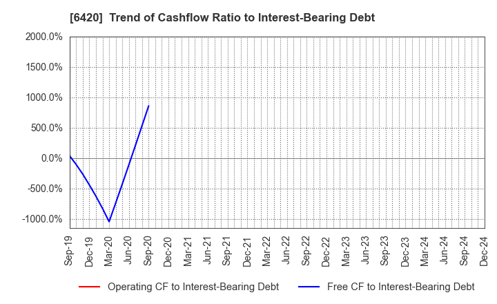 6420 FUKUSHIMA GALILEI CO.LTD.: Trend of Cashflow Ratio to Interest-Bearing Debt