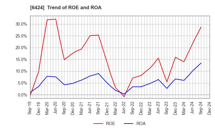 6424 TAKAMISAWA CYBERNETICS COMPANY,LTD.: Trend of ROE and ROA