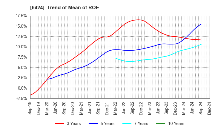 6424 TAKAMISAWA CYBERNETICS COMPANY,LTD.: Trend of Mean of ROE