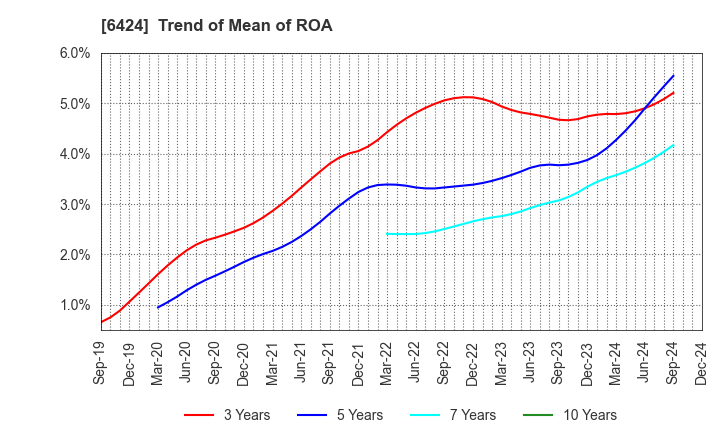 6424 TAKAMISAWA CYBERNETICS COMPANY,LTD.: Trend of Mean of ROA