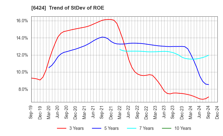 6424 TAKAMISAWA CYBERNETICS COMPANY,LTD.: Trend of StDev of ROE