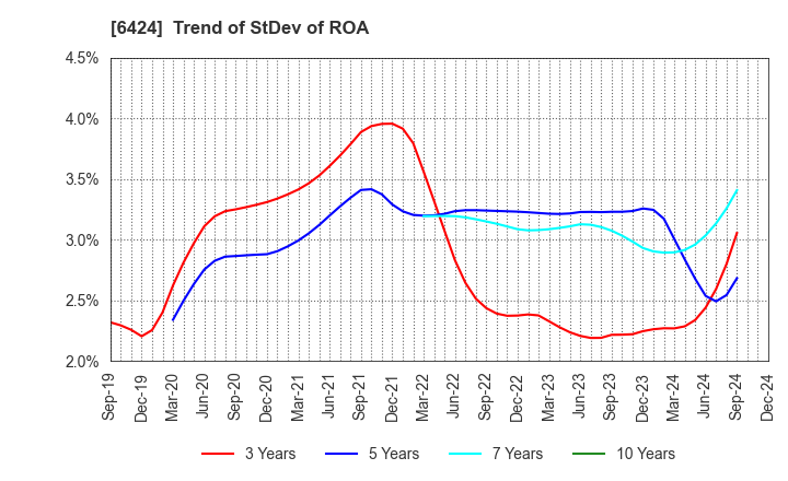 6424 TAKAMISAWA CYBERNETICS COMPANY,LTD.: Trend of StDev of ROA