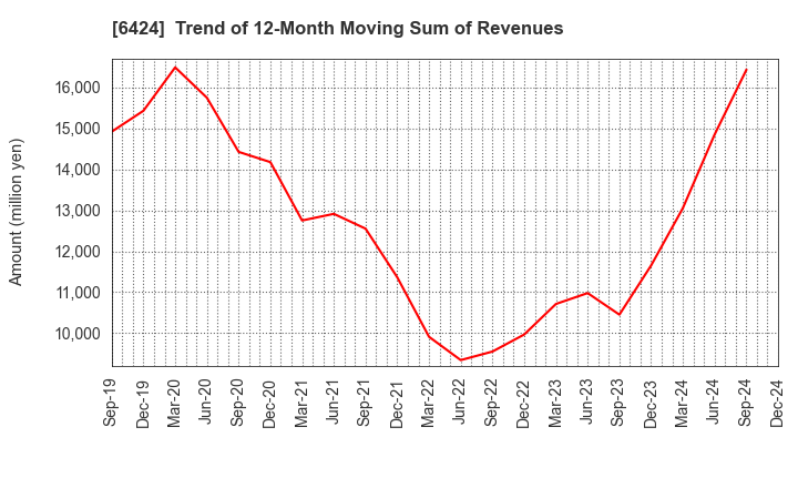 6424 TAKAMISAWA CYBERNETICS COMPANY,LTD.: Trend of 12-Month Moving Sum of Revenues