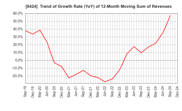 6424 TAKAMISAWA CYBERNETICS COMPANY,LTD.: Trend of Growth Rate (YoY) of 12-Month Moving Sum of Revenues