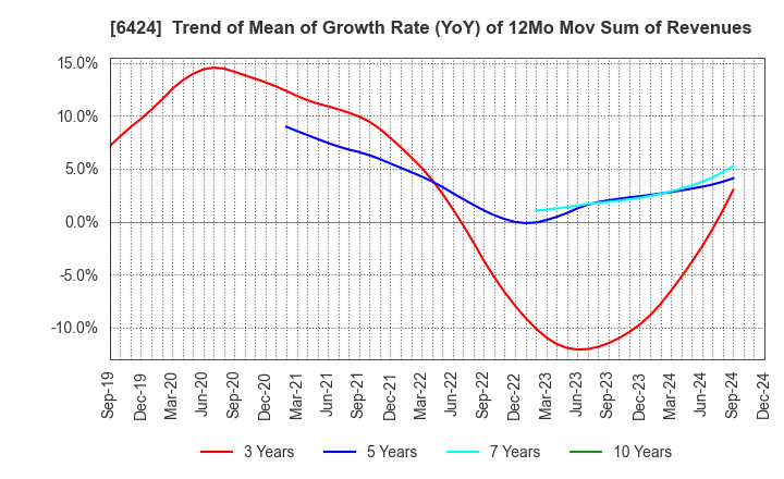 6424 TAKAMISAWA CYBERNETICS COMPANY,LTD.: Trend of Mean of Growth Rate (YoY) of 12Mo Mov Sum of Revenues