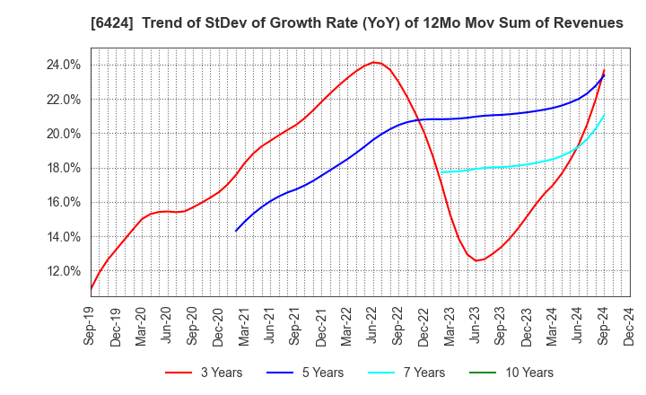 6424 TAKAMISAWA CYBERNETICS COMPANY,LTD.: Trend of StDev of Growth Rate (YoY) of 12Mo Mov Sum of Revenues