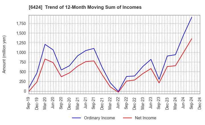 6424 TAKAMISAWA CYBERNETICS COMPANY,LTD.: Trend of 12-Month Moving Sum of Incomes