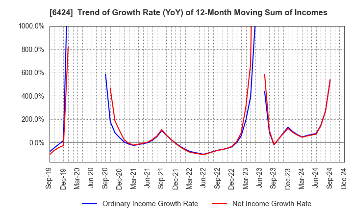 6424 TAKAMISAWA CYBERNETICS COMPANY,LTD.: Trend of Growth Rate (YoY) of 12-Month Moving Sum of Incomes