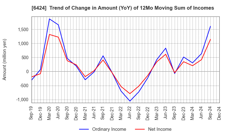 6424 TAKAMISAWA CYBERNETICS COMPANY,LTD.: Trend of Change in Amount (YoY) of 12Mo Moving Sum of Incomes