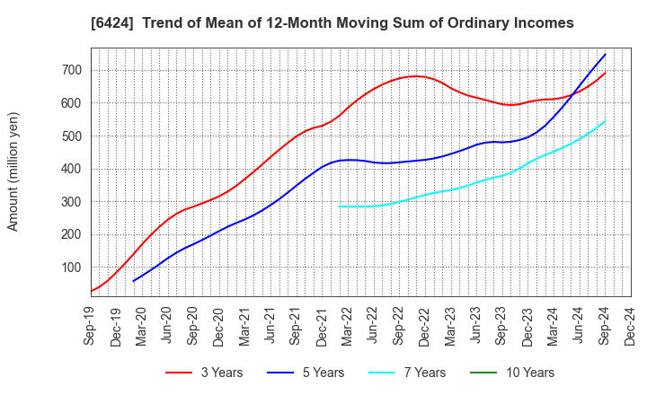 6424 TAKAMISAWA CYBERNETICS COMPANY,LTD.: Trend of Mean of 12-Month Moving Sum of Ordinary Incomes