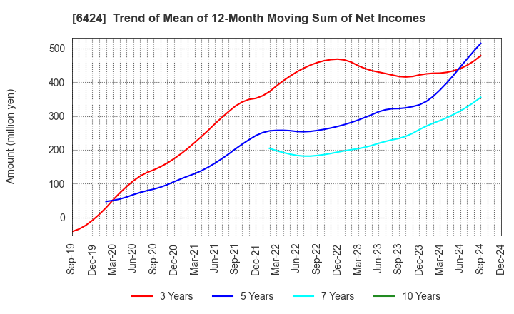 6424 TAKAMISAWA CYBERNETICS COMPANY,LTD.: Trend of Mean of 12-Month Moving Sum of Net Incomes