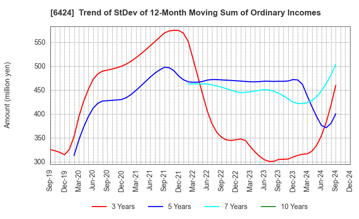 6424 TAKAMISAWA CYBERNETICS COMPANY,LTD.: Trend of StDev of 12-Month Moving Sum of Ordinary Incomes