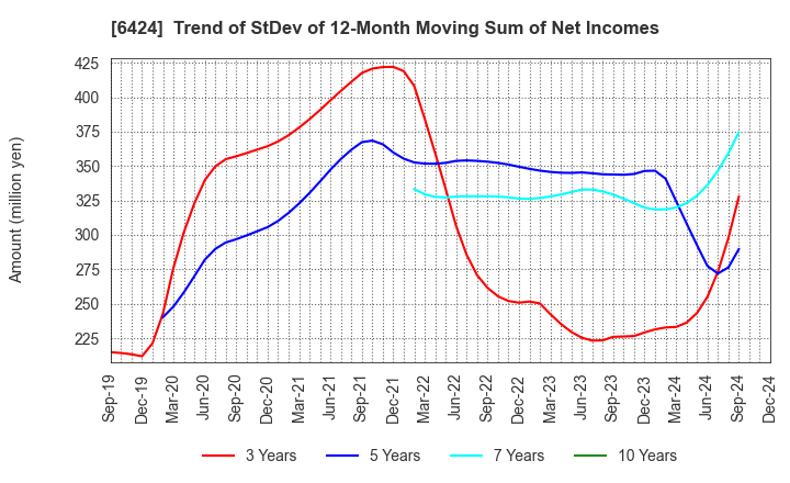 6424 TAKAMISAWA CYBERNETICS COMPANY,LTD.: Trend of StDev of 12-Month Moving Sum of Net Incomes