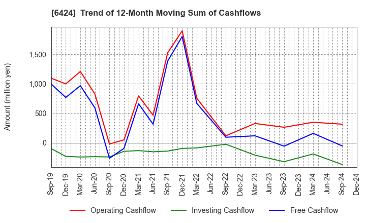 6424 TAKAMISAWA CYBERNETICS COMPANY,LTD.: Trend of 12-Month Moving Sum of Cashflows