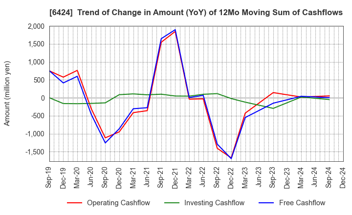 6424 TAKAMISAWA CYBERNETICS COMPANY,LTD.: Trend of Change in Amount (YoY) of 12Mo Moving Sum of Cashflows