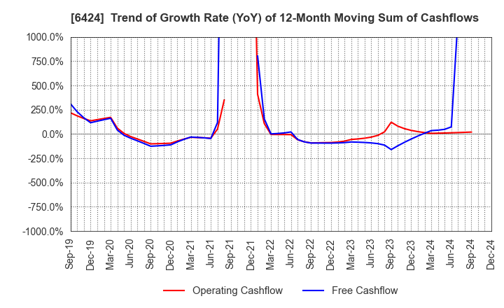 6424 TAKAMISAWA CYBERNETICS COMPANY,LTD.: Trend of Growth Rate (YoY) of 12-Month Moving Sum of Cashflows