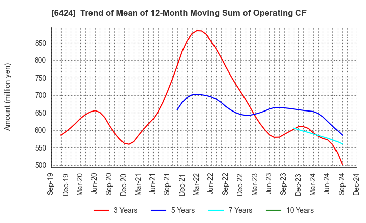 6424 TAKAMISAWA CYBERNETICS COMPANY,LTD.: Trend of Mean of 12-Month Moving Sum of Operating CF