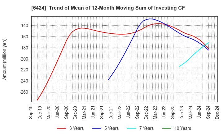 6424 TAKAMISAWA CYBERNETICS COMPANY,LTD.: Trend of Mean of 12-Month Moving Sum of Investing CF