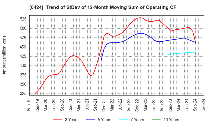 6424 TAKAMISAWA CYBERNETICS COMPANY,LTD.: Trend of StDev of 12-Month Moving Sum of Operating CF