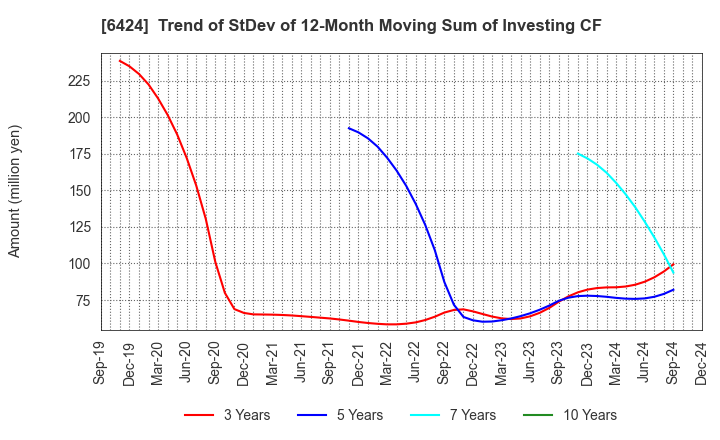 6424 TAKAMISAWA CYBERNETICS COMPANY,LTD.: Trend of StDev of 12-Month Moving Sum of Investing CF