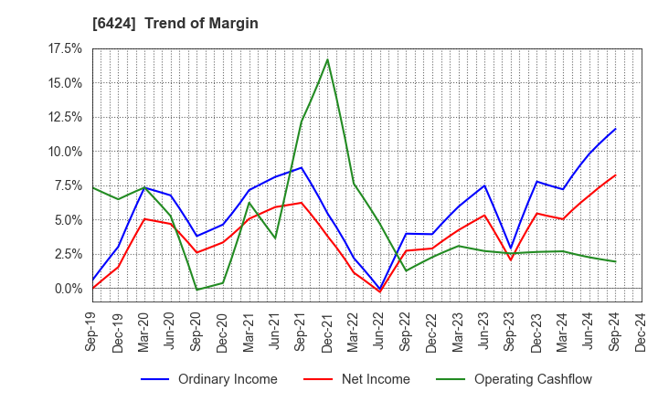 6424 TAKAMISAWA CYBERNETICS COMPANY,LTD.: Trend of Margin