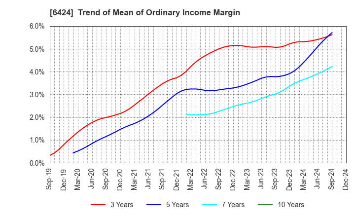 6424 TAKAMISAWA CYBERNETICS COMPANY,LTD.: Trend of Mean of Ordinary Income Margin