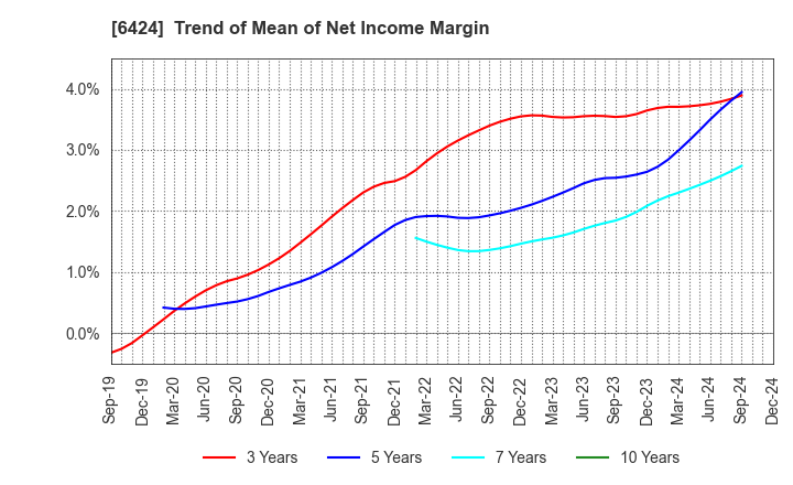 6424 TAKAMISAWA CYBERNETICS COMPANY,LTD.: Trend of Mean of Net Income Margin