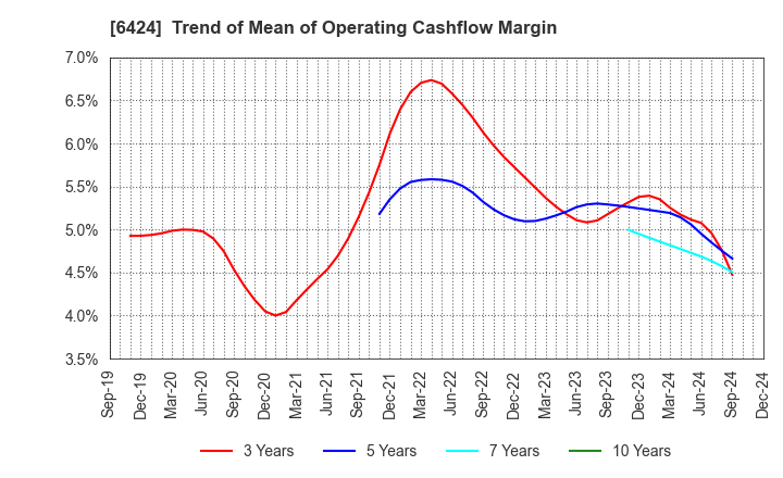 6424 TAKAMISAWA CYBERNETICS COMPANY,LTD.: Trend of Mean of Operating Cashflow Margin