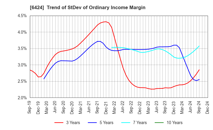 6424 TAKAMISAWA CYBERNETICS COMPANY,LTD.: Trend of StDev of Ordinary Income Margin