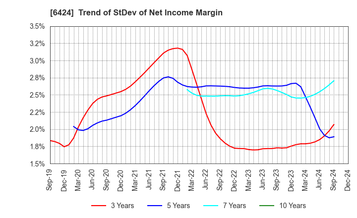 6424 TAKAMISAWA CYBERNETICS COMPANY,LTD.: Trend of StDev of Net Income Margin