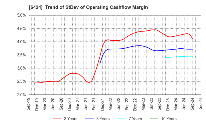 6424 TAKAMISAWA CYBERNETICS COMPANY,LTD.: Trend of StDev of Operating Cashflow Margin