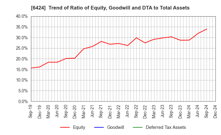 6424 TAKAMISAWA CYBERNETICS COMPANY,LTD.: Trend of Ratio of Equity, Goodwill and DTA to Total Assets