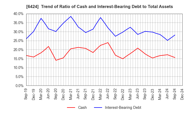 6424 TAKAMISAWA CYBERNETICS COMPANY,LTD.: Trend of Ratio of Cash and Interest-Bearing Debt to Total Assets