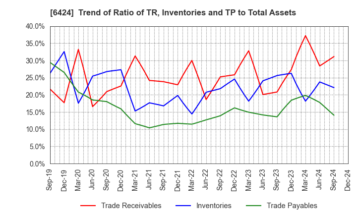 6424 TAKAMISAWA CYBERNETICS COMPANY,LTD.: Trend of Ratio of TR, Inventories and TP to Total Assets