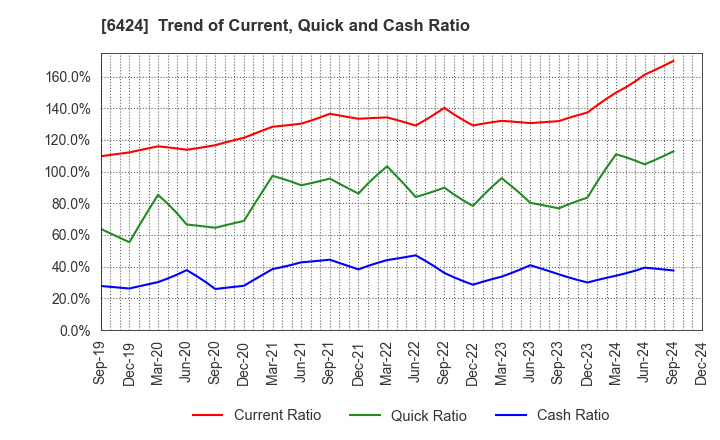 6424 TAKAMISAWA CYBERNETICS COMPANY,LTD.: Trend of Current, Quick and Cash Ratio