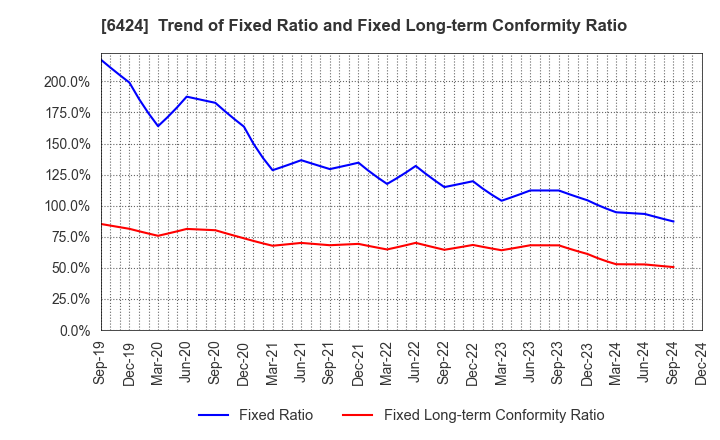 6424 TAKAMISAWA CYBERNETICS COMPANY,LTD.: Trend of Fixed Ratio and Fixed Long-term Conformity Ratio