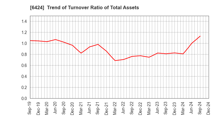 6424 TAKAMISAWA CYBERNETICS COMPANY,LTD.: Trend of Turnover Ratio of Total Assets