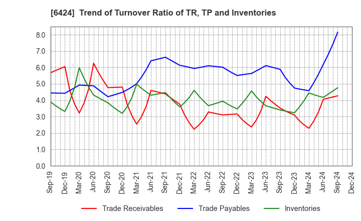 6424 TAKAMISAWA CYBERNETICS COMPANY,LTD.: Trend of Turnover Ratio of TR, TP and Inventories