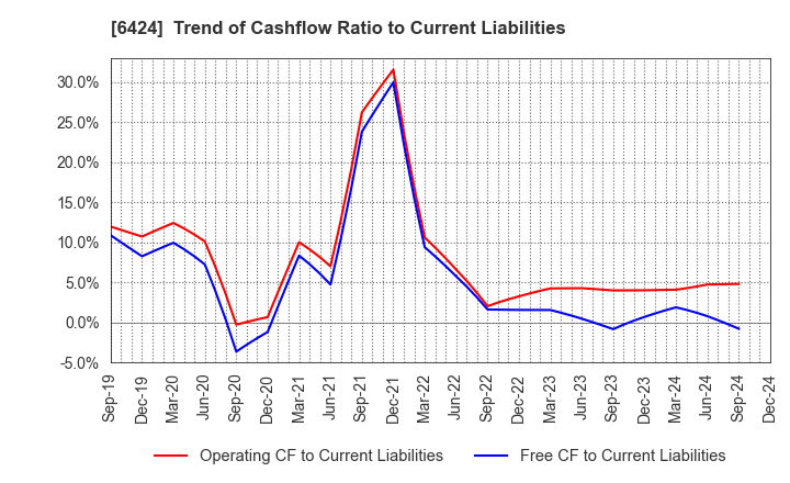 6424 TAKAMISAWA CYBERNETICS COMPANY,LTD.: Trend of Cashflow Ratio to Current Liabilities