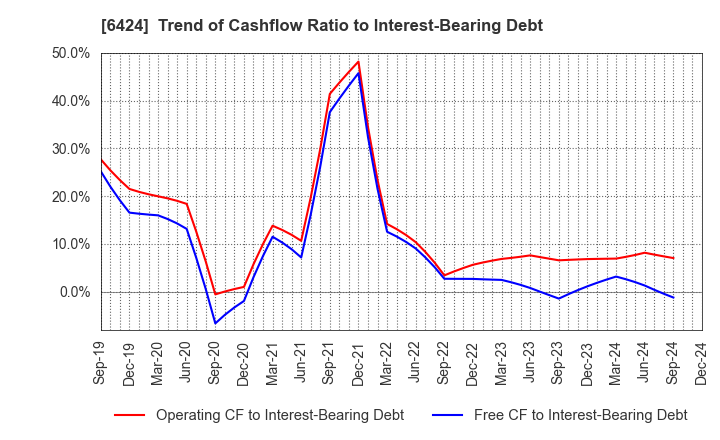 6424 TAKAMISAWA CYBERNETICS COMPANY,LTD.: Trend of Cashflow Ratio to Interest-Bearing Debt