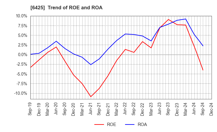 6425 Universal Entertainment Corporation: Trend of ROE and ROA