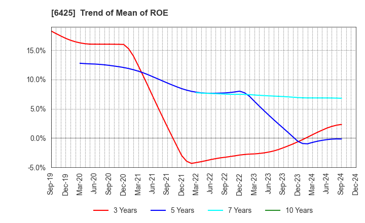 6425 Universal Entertainment Corporation: Trend of Mean of ROE