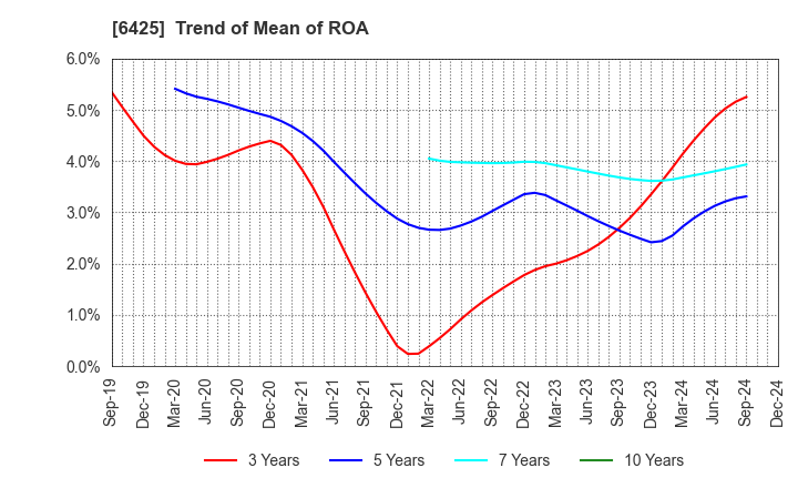 6425 Universal Entertainment Corporation: Trend of Mean of ROA