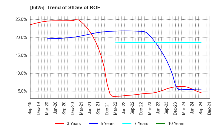 6425 Universal Entertainment Corporation: Trend of StDev of ROE