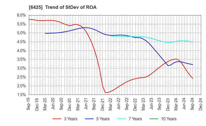 6425 Universal Entertainment Corporation: Trend of StDev of ROA