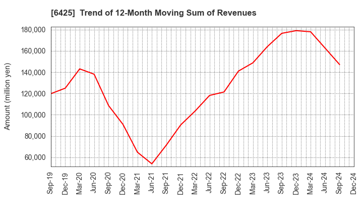 6425 Universal Entertainment Corporation: Trend of 12-Month Moving Sum of Revenues