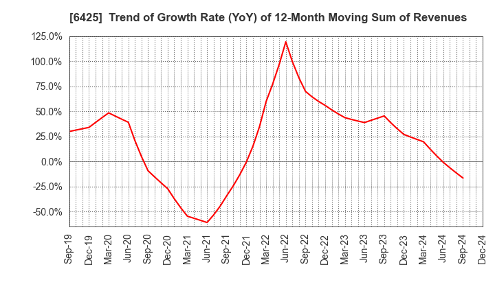 6425 Universal Entertainment Corporation: Trend of Growth Rate (YoY) of 12-Month Moving Sum of Revenues