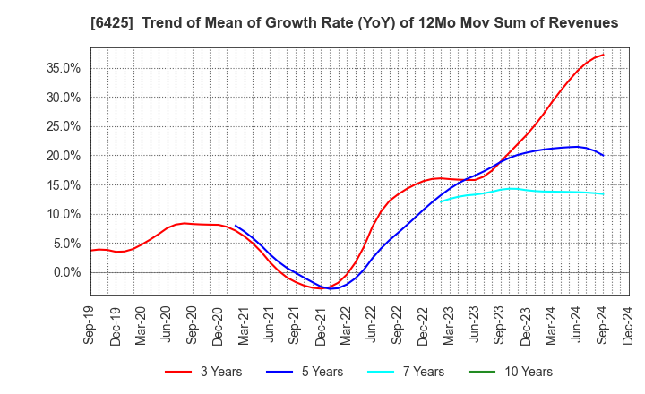 6425 Universal Entertainment Corporation: Trend of Mean of Growth Rate (YoY) of 12Mo Mov Sum of Revenues